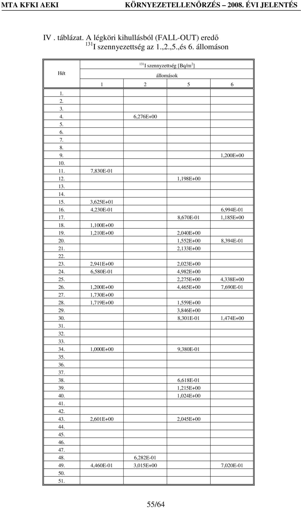 23. 2,941E+00 2,023E+00 24. 6,580E-01 4,982E+00 25. 2,275E+00 4,338E+00 26. 1,200E+00 4,465E+00 7,690E-01 27. 1,730E+00 28. 1,719E+00 1,559E+00 29. 3,846E+00 30. 8,301E-01 1,474E+00 31. 32.