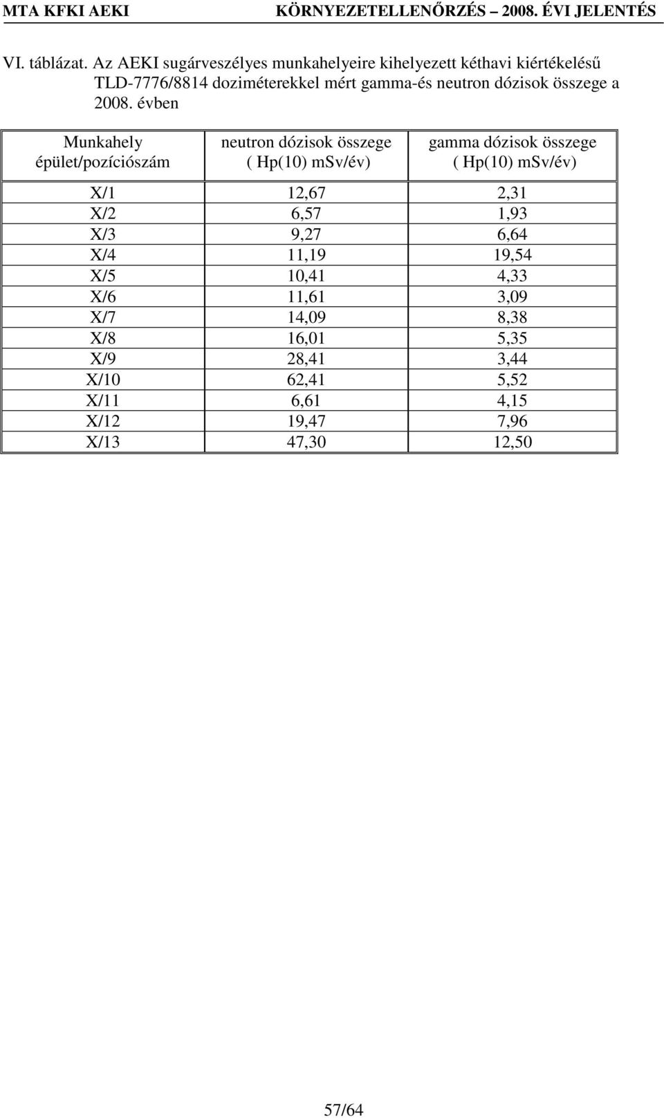 neutron dózisok összege a 2008.