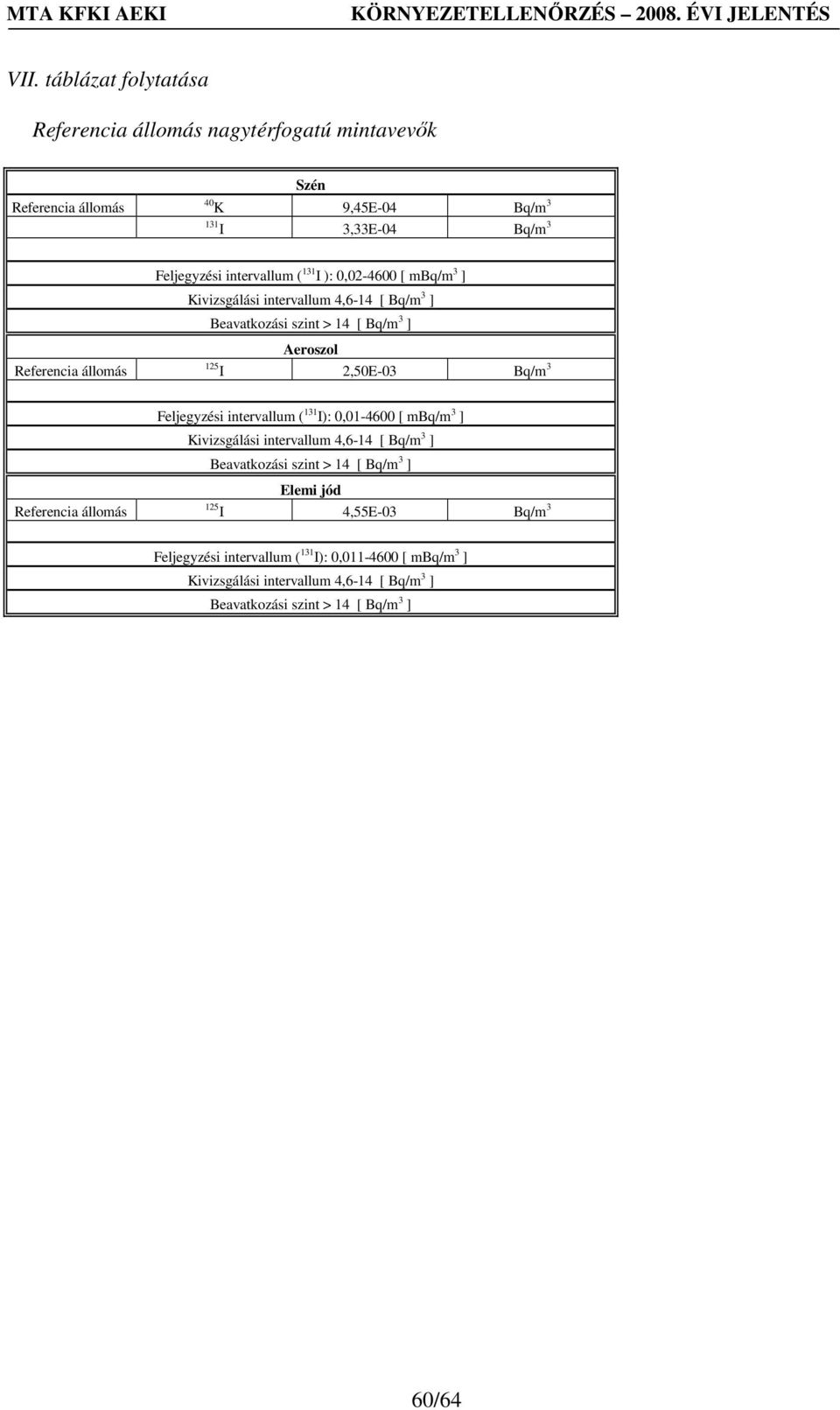 Feljegyzési intervallum ( 131 I): 0,01-4600 [ mbq/m 3 ] Kivizsgálási intervallum 4,6-14 [ Bq/m 3 ] Beavatkozási szint > 14 [ Bq/m 3 ] Referencia állomás Elemi