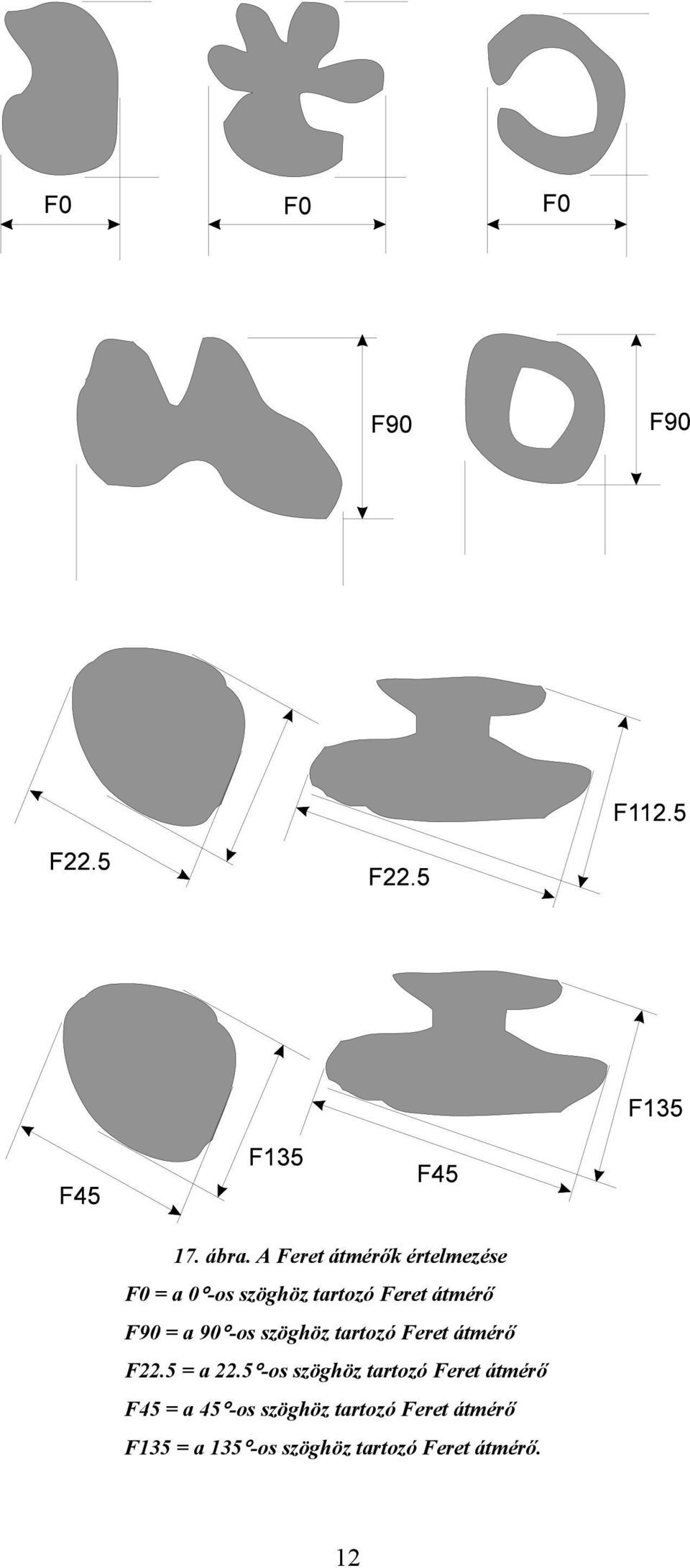 átmérő F90 = a 90 -os szöghöz tartozó Feret átmérő F22.5 = a 22.