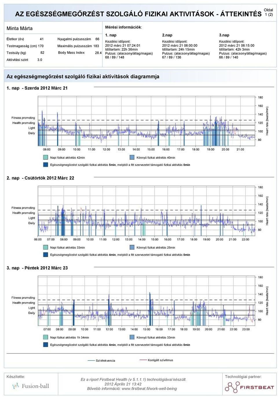 nap 2012 márc 21 06:15:00 Időtartam: 42h 3min 66 / 89 / 140 Az egészségmegőrzést szolgáló fizikai aktivitások diagrammja 1.