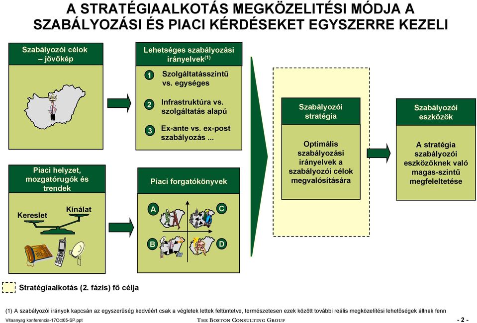 .. Piaci forgatókönyvek Szabályozói stratégia Optimális szabályozási irányelvek a szabályozói célok megvalósítására Szabályozói eszközök A stratégia szabályozói eszközöknek való