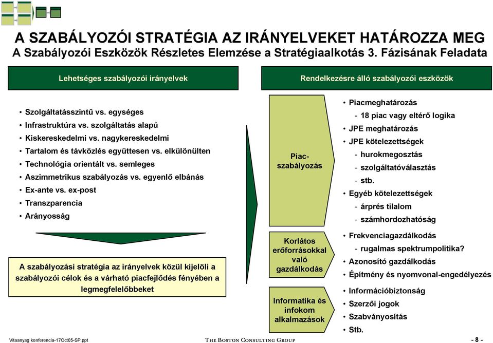 nagykereskedelmi Tartalom és távközlés együttesen vs. elkülönülten Technológia orientált vs. semleges Aszimmetrikus szabályozás vs. egyenlő elbánás Ex-ante vs.