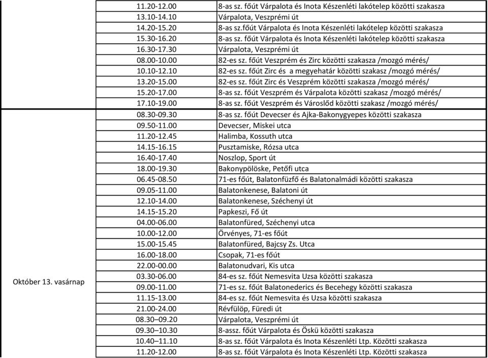 00 82-es sz. főút Veszprém és Zirc közötti szakasza /mozgó mérés/ 10.10-12.10 82-es sz. főút Zirc és a megyehatár közötti szakasz /mozgó mérés/ 13.20-15.00 82-es sz. főút Zirc és Veszprém közötti szakasza /mozgó mérés/ 15.