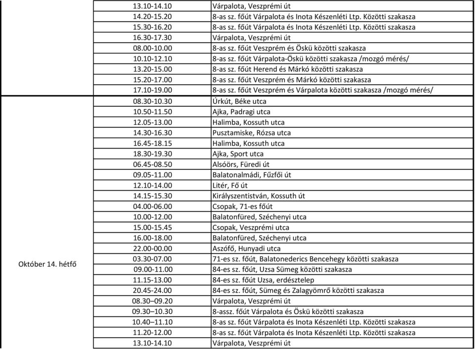 20-17.00 8-as sz. főút Veszprém és Márkó közötti szakasza 17.10-19.00 8-as sz. főút Veszprém és Várpalota közötti szakasza /mozgó mérés/ 08.30-10.30 Úrkút, Béke utca 10.50-11.50 Ajka, Padragi utca 12.