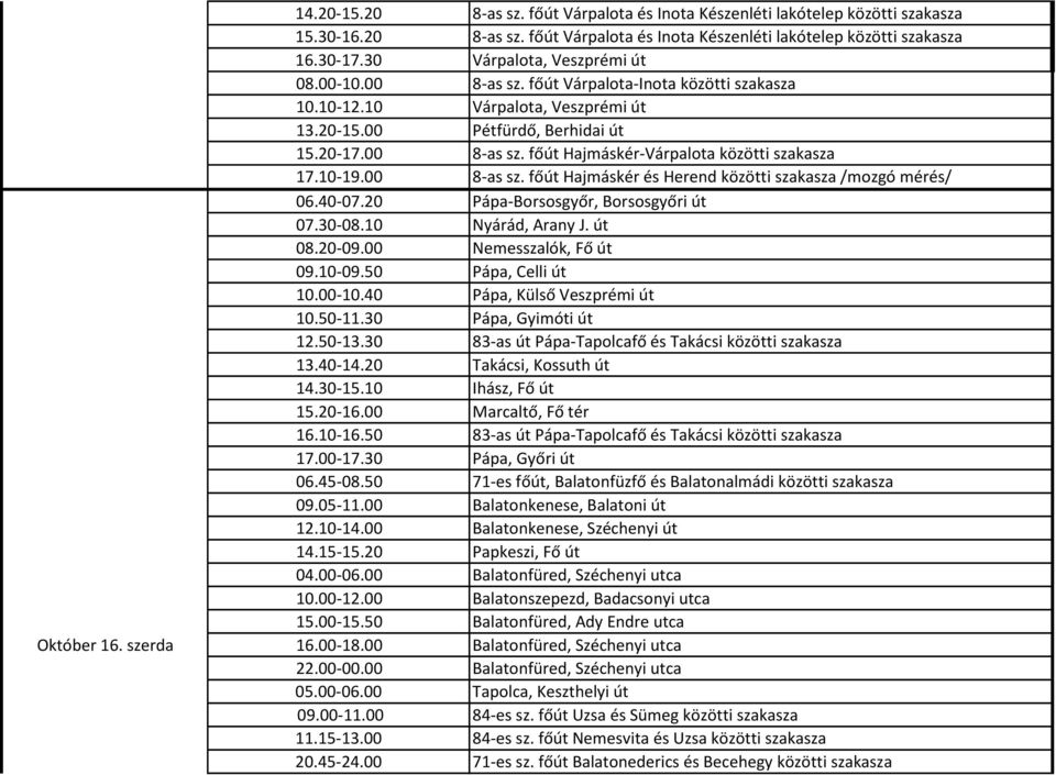 10-19.00 8-as sz. főút Hajmáskér és Herend közötti szakasza /mozgó mérés/ 06.40-07.20 Pápa-Borsosgyőr, Borsosgyőri út 07.30-08.10 Nyárád, Arany J. út 08.20-09.00 Nemesszalók, Fő út 09.10-09.