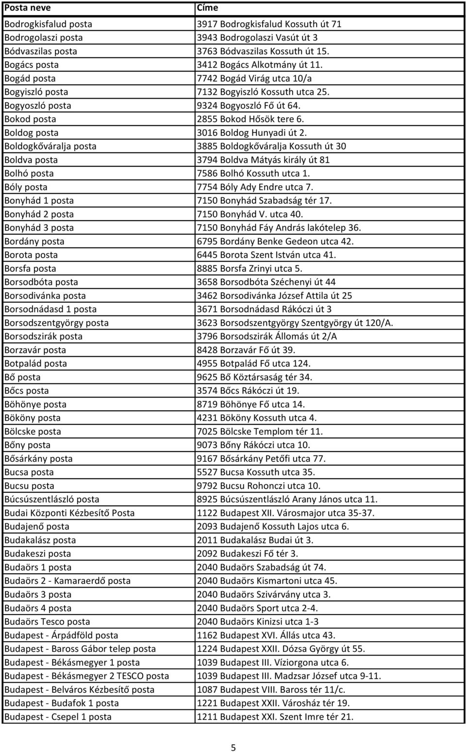 Boldog posta 3016 Boldog Hunyadi út 2. Boldogkőváralja posta 3885 Boldogkőváralja Kossuth út 30 Boldva posta 3794 Boldva Mátyás király út 81 Bolhó posta 7586 Bolhó Kossuth utca 1.