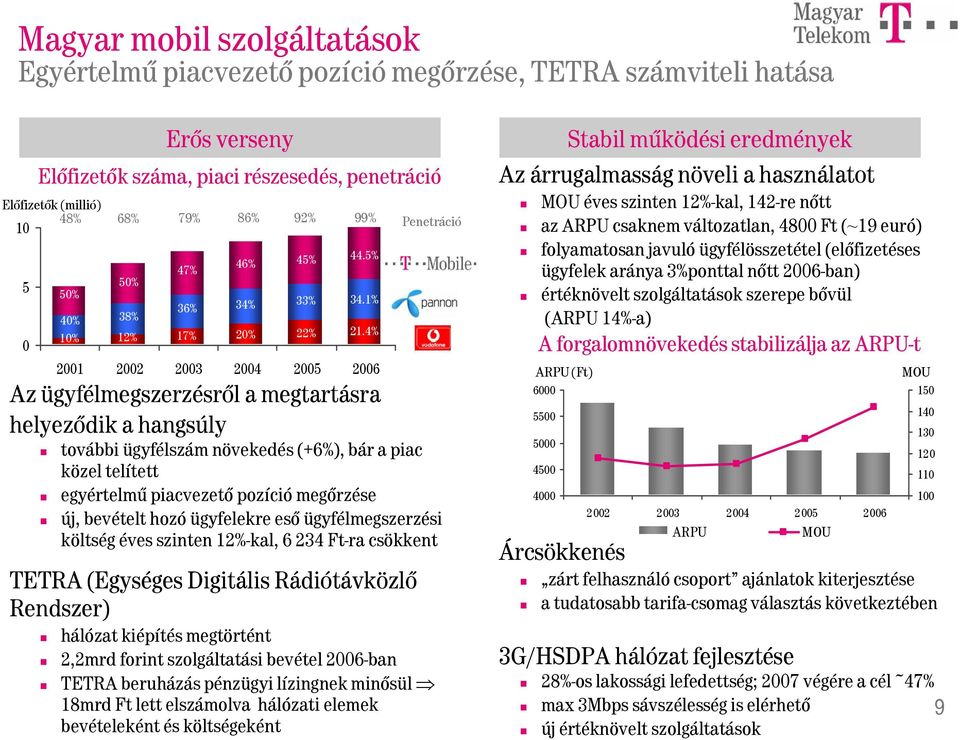 piacvezető pozíció megőrzése új, bevételt hozó ügyfelekre eső ügyfélmegszerzési költség éves szinten 12%-kal, 6 234 Ft-ra csökkent TETRA (Egységes Digitális Rádiótávközlő Rendszer) hálózat kiépítés