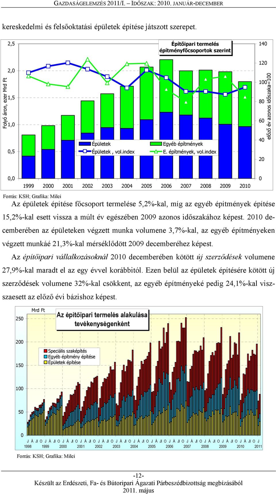 index 80 60 40 20 előző év azonos időszaka= 0,0 1999 2000 2001 2002 2003 2004 2005 2006 2007 2008 2009 2010 0 Az épületek építése főcsoport termelése 5,2%-kal, míg az egyéb építmények építése