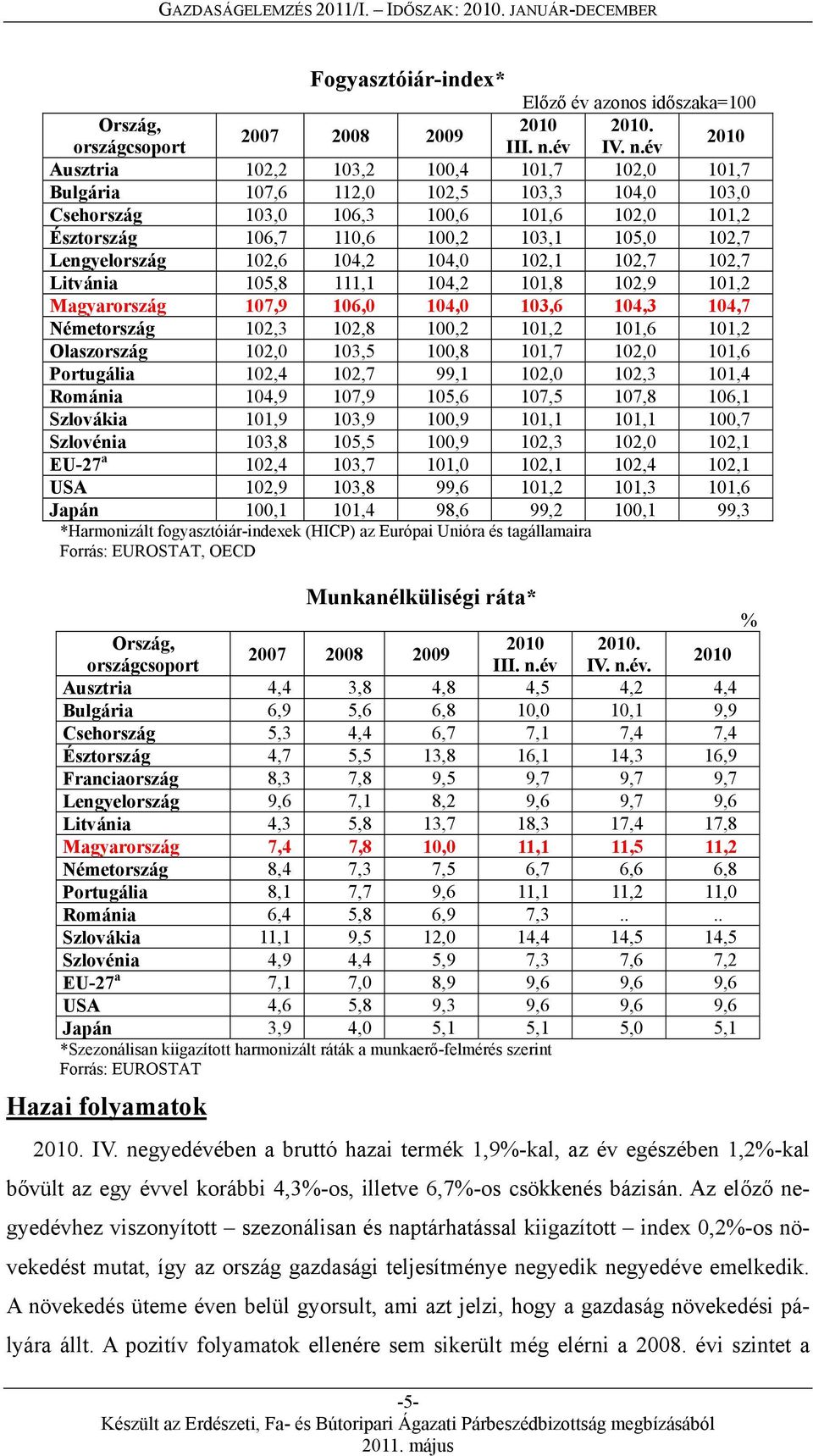 év 2010 Ausztria 102,2 103,2,4 101,7 102,0 101,7 Bulgária 107,6 112,0 102,5 103,3 104,0 103,0 Csehország 103,0 106,3,6 101,6 102,0 101,2 Észtország 106,7 110,6,2 103,1 105,0 102,7 Lengyelország 102,6