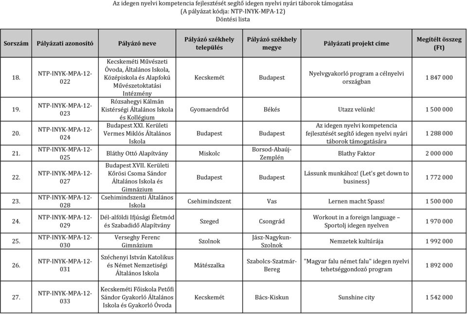 Kerületi Kőrösi Csoma Sándor Általános és Csehimindszenti Általános Kecskemét Nyelvgyakorló program a célnyelvi országban 1 847 000 Gyomaendrőd Békés Utazz velünk!