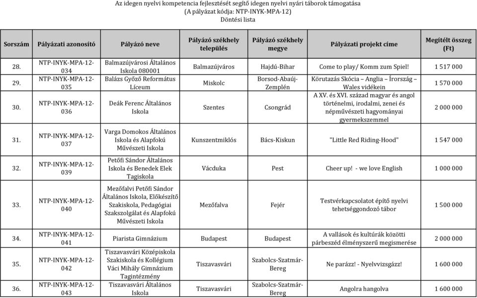 század magyar és angol történelmi, irodalmi, zenei és népművészeti hagyományai gyermekszemmel 1 570 000 2 000 000 31.