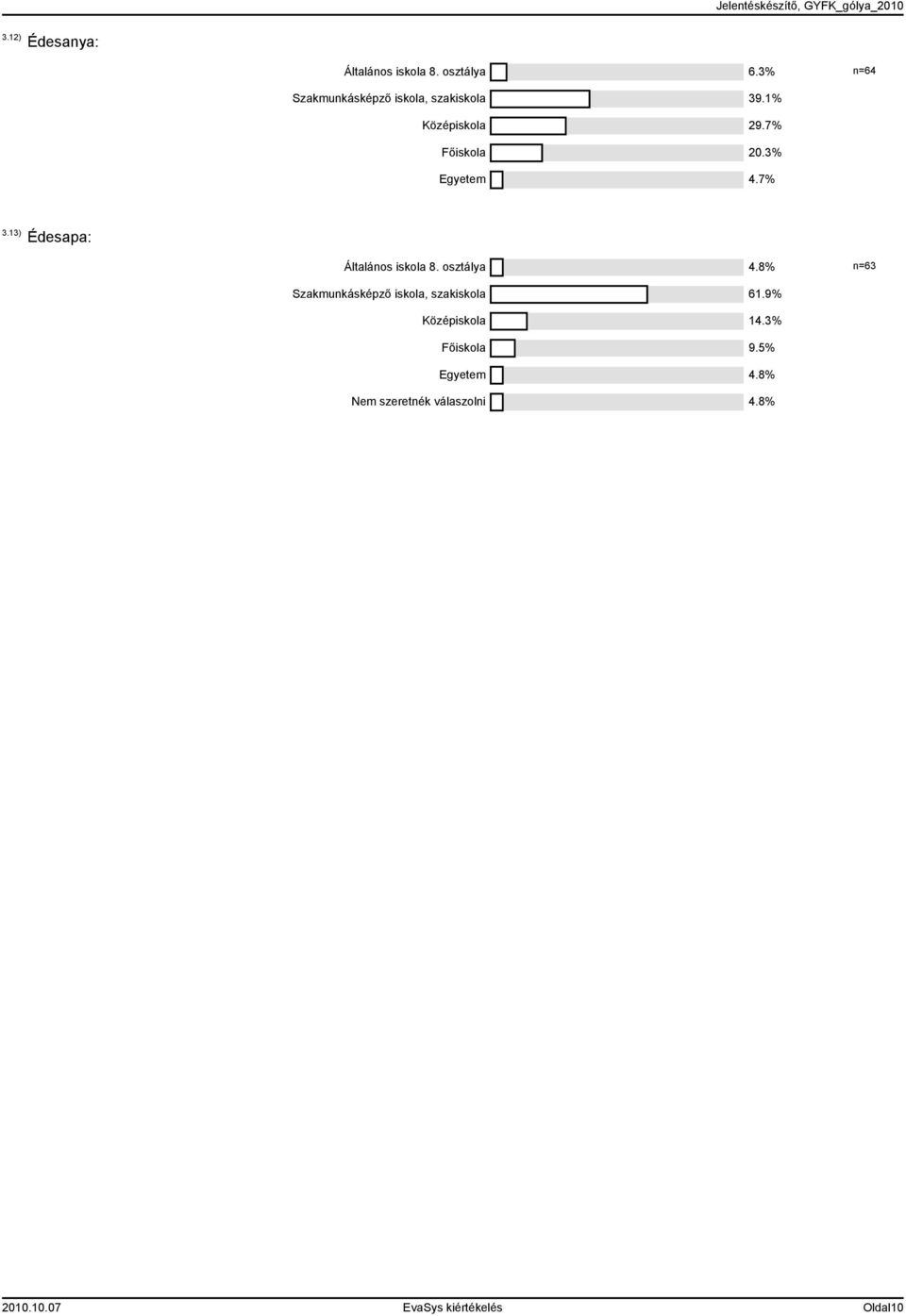 7%.) Édesapa: Általános iskola 8. osztálya. n=6 Szakmunkásképző iskola, szakiskola 6.