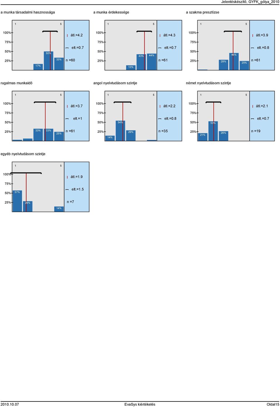 7 7% 0% % % % % n =6 elt.=0.