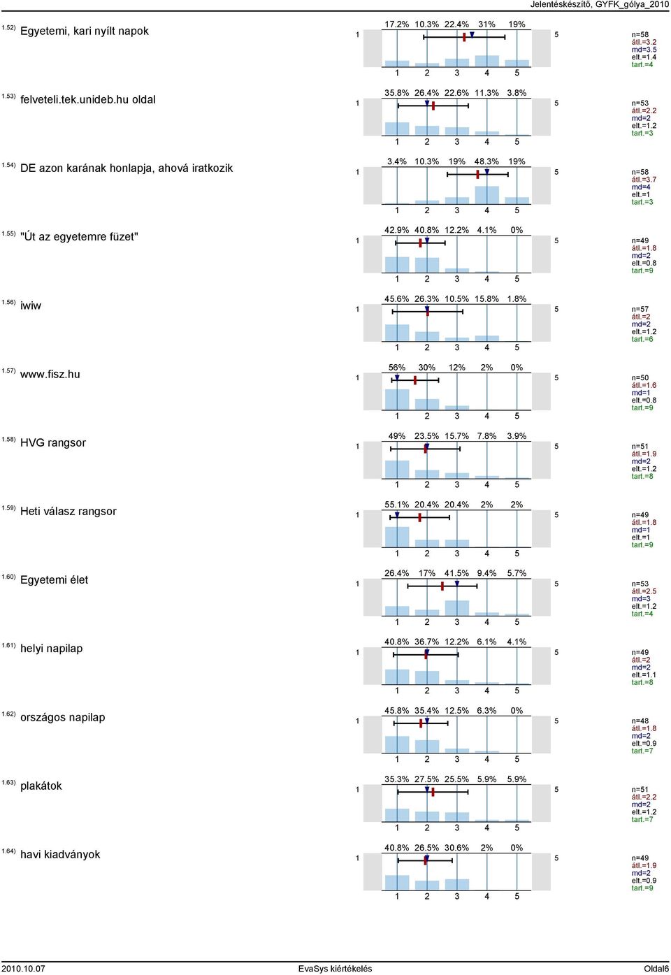 % 9% n=8 átl.=.7 md= elt.= tart.=.9% 0..%.% 0% n=9 átl.=.8 md= tart.=9.6% 6.% 0.%.. n=7 átl.= md= elt.=. tart.=6 6% 0% % % 0% n=0 átl.=.6 md= tart.=9 9%.%.7% 7..9% n= átl.=.9 md= elt.=. tart.=8.% 0.% 0.% % % n=9 átl.