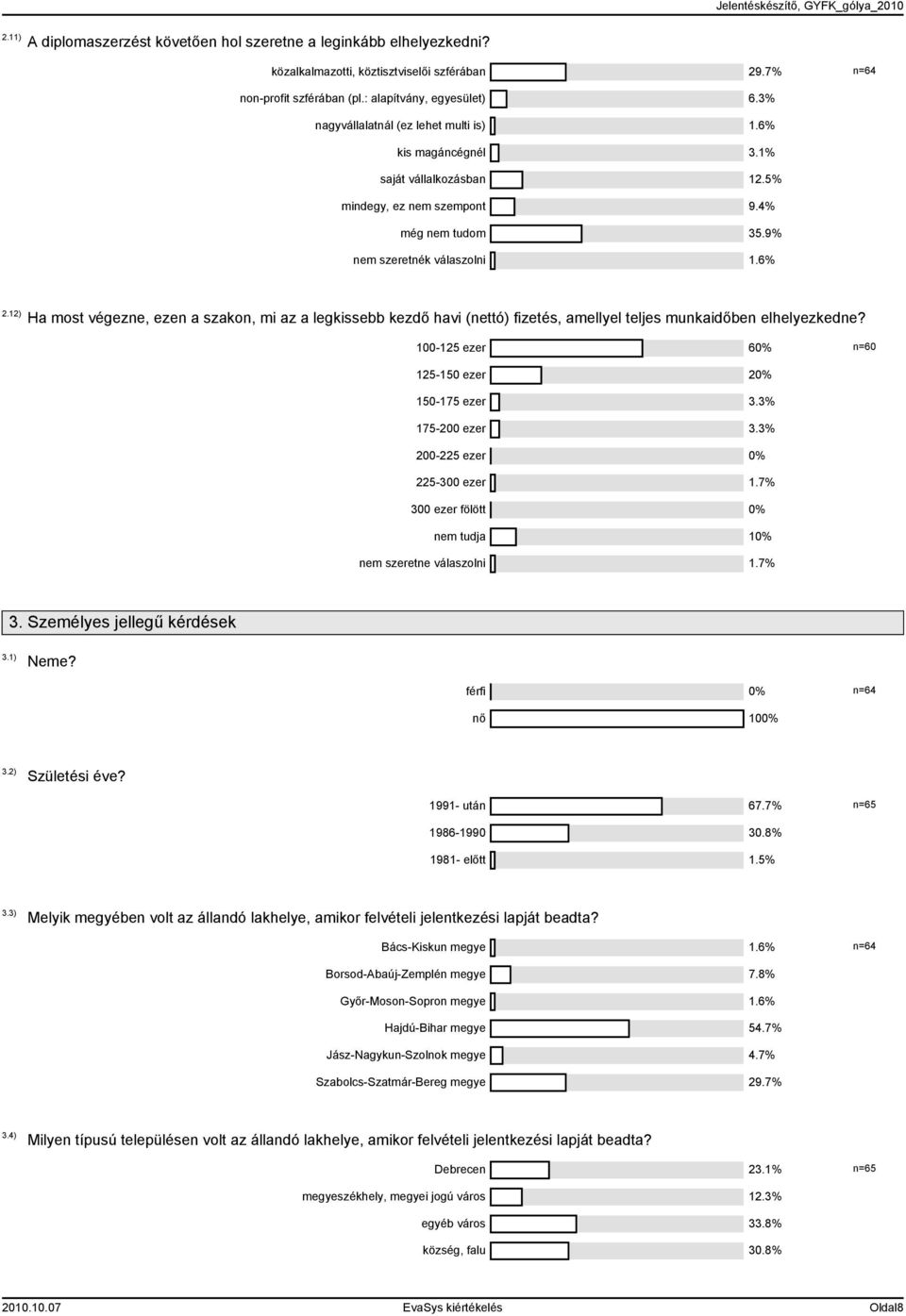 00- ezer 60% n=60-0 ezer 0% 0-7 ezer.% 7-00 ezer.% 00- ezer 0% -00 ezer.7% 00 ezer fölött 0% nem tudja 0% nem szeretne válaszolni.7%. Személyes jellegű kérdések.) Neme? férfi 0% n=6 nő 00%.
