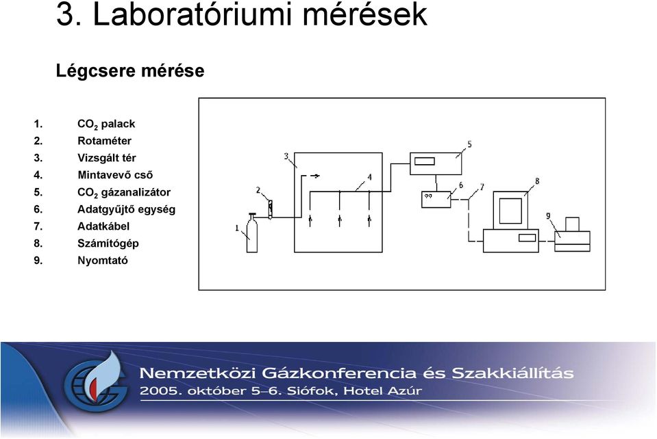 Mintavevő cső 5. CO 2 gázanalizátor 6.