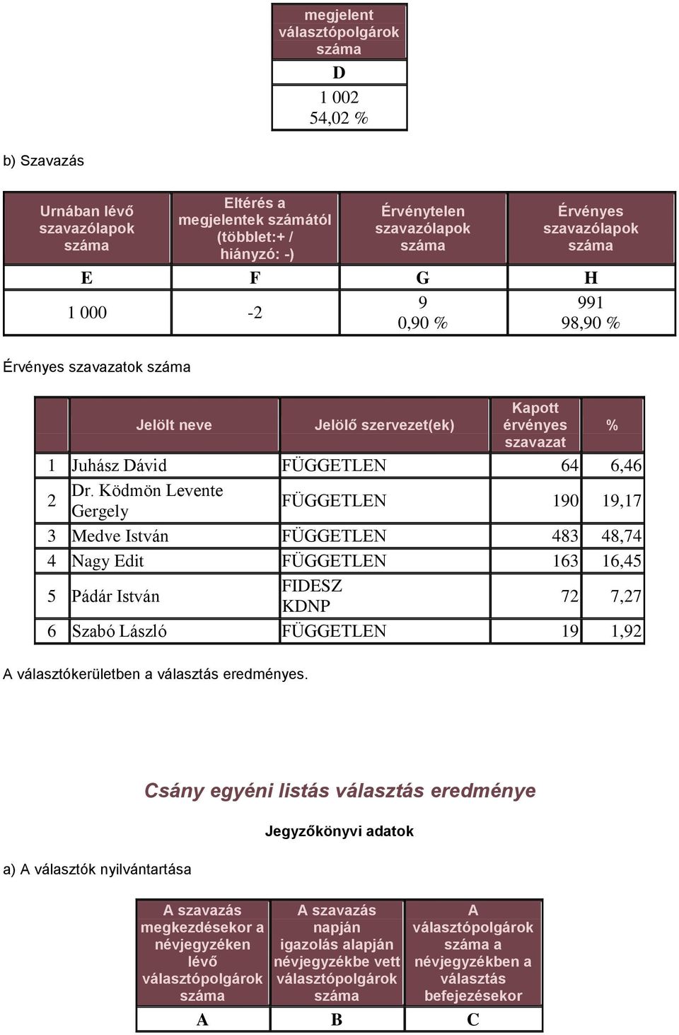 Ködmön Levente Gergely FÜGGETLEN 190 19,17 3 Medve István FÜGGETLEN 483 48,74 4 Nagy Edit FÜGGETLEN 163 16,45 5 Pádár István FIDESZ KDNP 72 7,27 6 Szabó László FÜGGETLEN 19 1,92 A