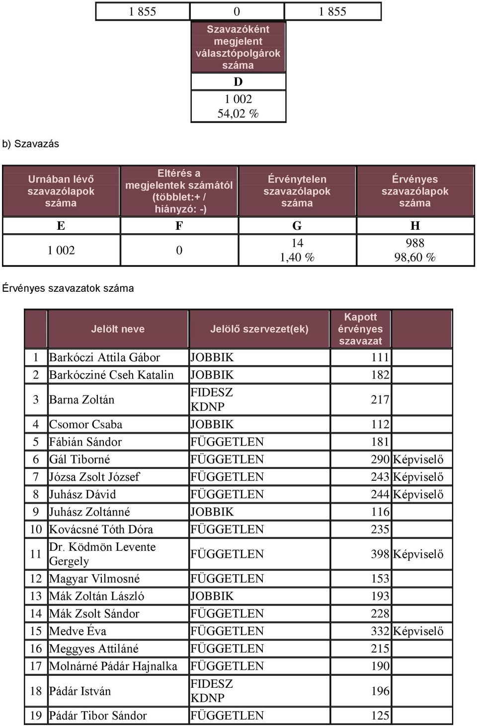 JOBBIK 112 5 Fábián Sándor FÜGGETLEN 181 6 Gál Tiborné FÜGGETLEN 290 Képviselő 7 Józsa Zsolt József FÜGGETLEN 243 Képviselő 8 Juhász Dávid FÜGGETLEN 244 Képviselő 9 Juhász Zoltánné JOBBIK 116 10