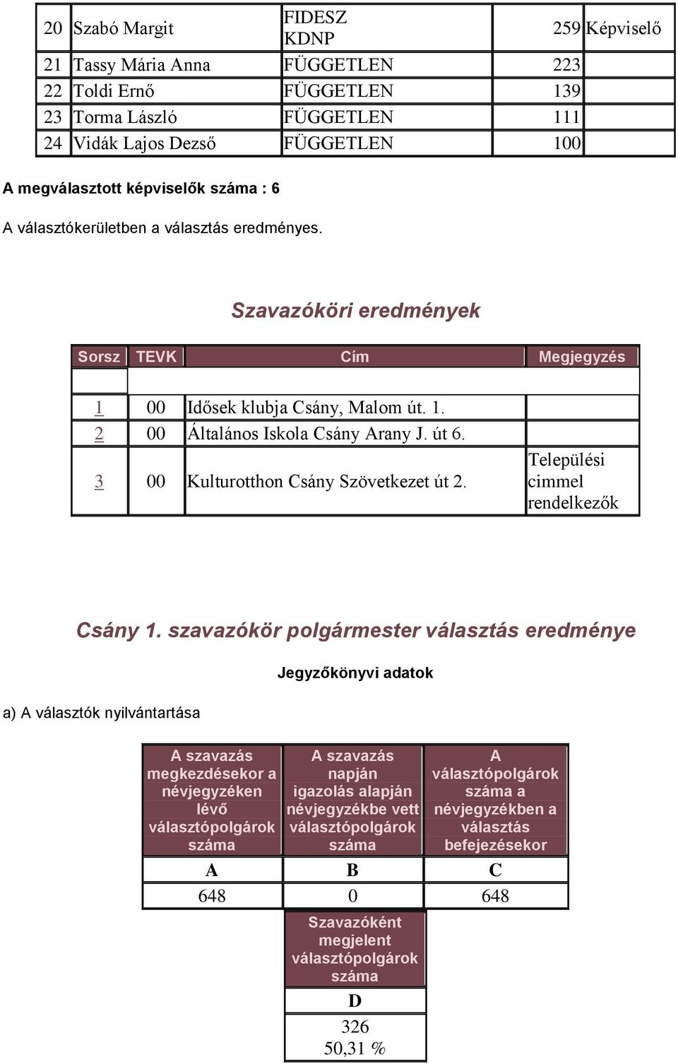 út 6. 3 00 Kulturotthon Csány Szövetkezet út 2. Települési cimmel rendelkezők Csány 1.