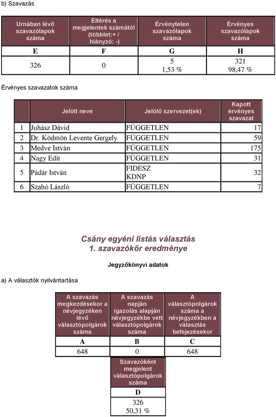 Ködmön Levente Gergely FÜGGETLEN 59 3 Medve István FÜGGETLEN 175 4 Nagy Edit FÜGGETLEN 31 5 Pádár István FIDESZ KDNP 32 6 Szabó László FÜGGETLEN 7 a) A választók