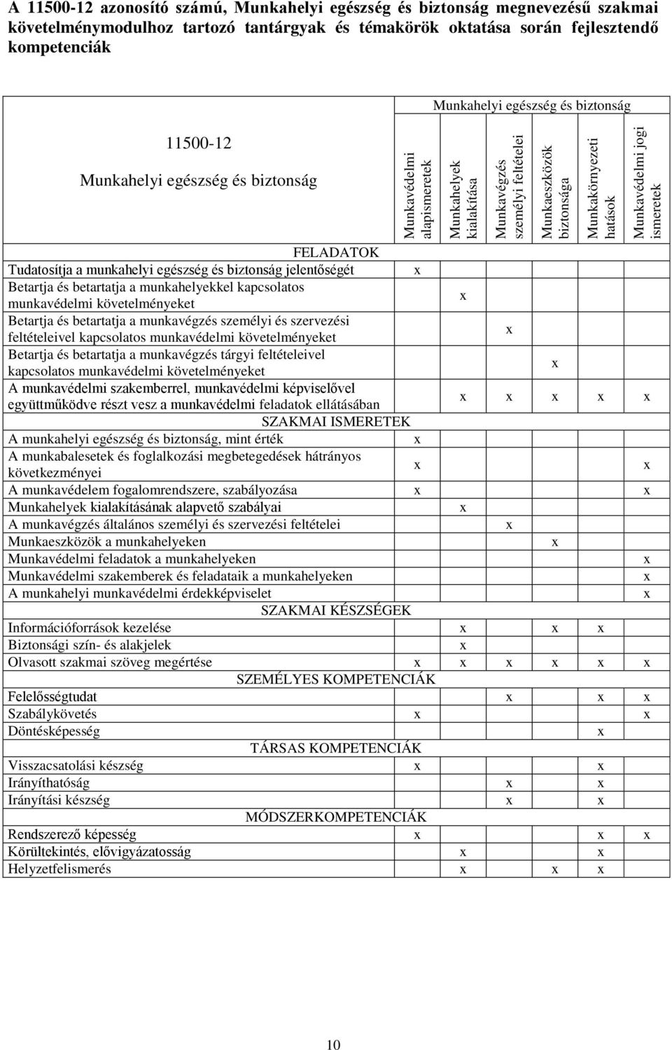 Tudatosítja a munkahelyi egészség és biztonság jelent ségét Betartja és betartatja a munkahelyekkel kapcsolatos munkavédelmi követelményeket Betartja és betartatja a munkavégzés személyi és