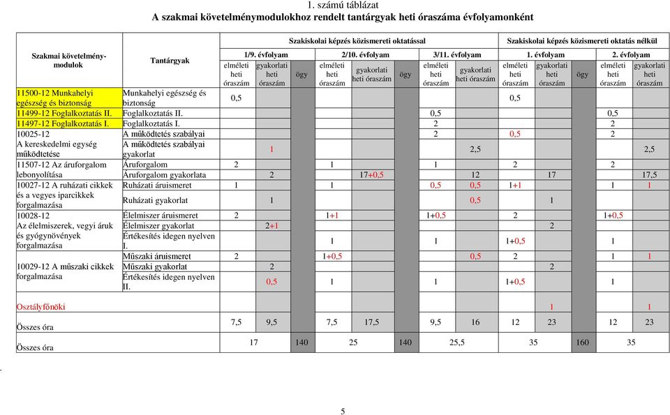 10. évfolyam 3/11. évfolyam 1. évfolyam 2.