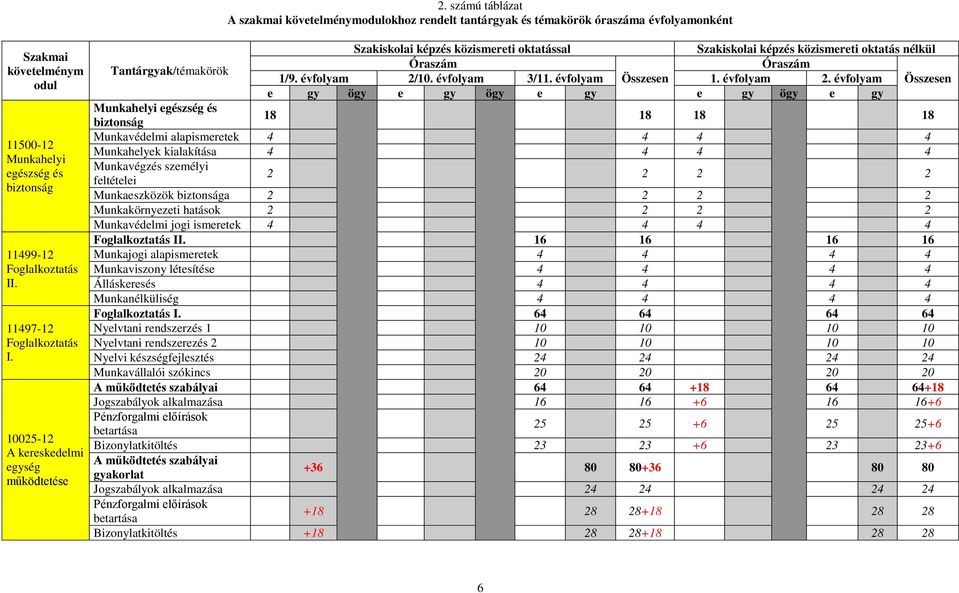 Tantárgyak/témakörök Óraszám Óraszám 1/9. évfolyam 2/