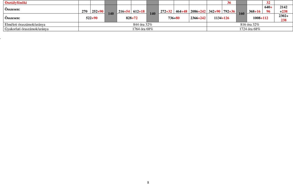 2366+242 1134+126 1008+112 Elméleti óraszámok/aránya 844 óra 32% 816 óra