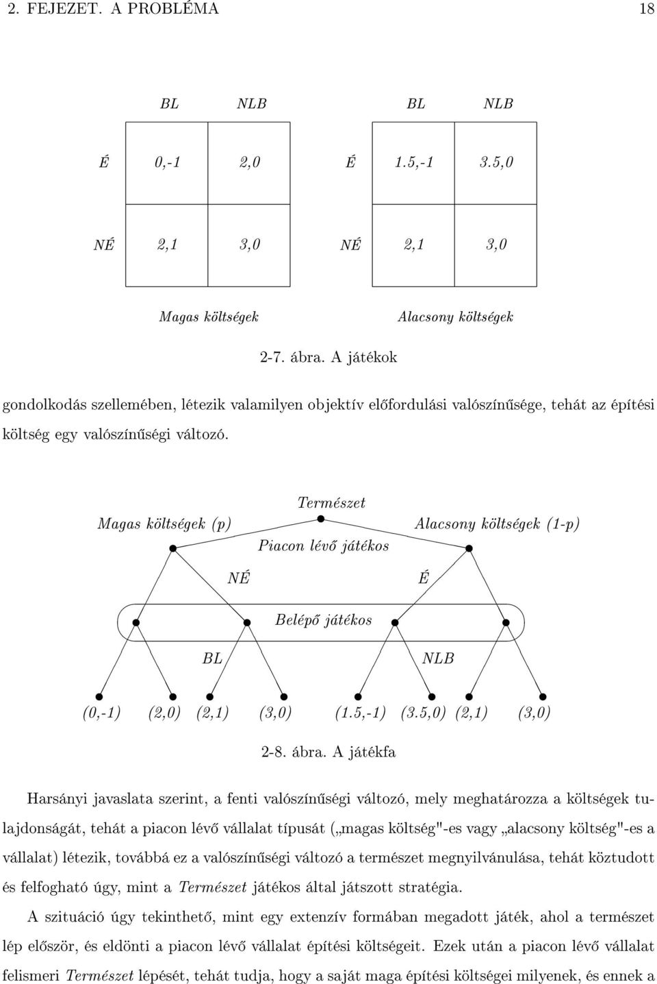 Magas költségek (p) Természet Piacon lév játékos Alacsony költségek (1-p) NÉ É Belép játékos BL NLB (0,-1) (2,0) (2,1) (3,0) (1.5,-1) (3.5,0) (2,1) (3,0) 2-8. ábra.