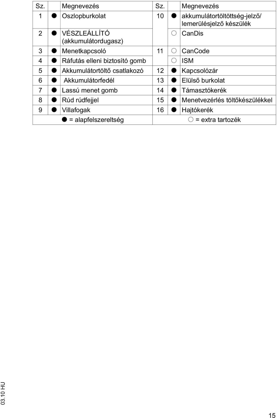 (akkumulátordugasz) 3 t Menetkapcsoló 11 o CanCode 4 t Ráfutás elleni biztosító gomb o ISM 5 t Akkumulátortölt