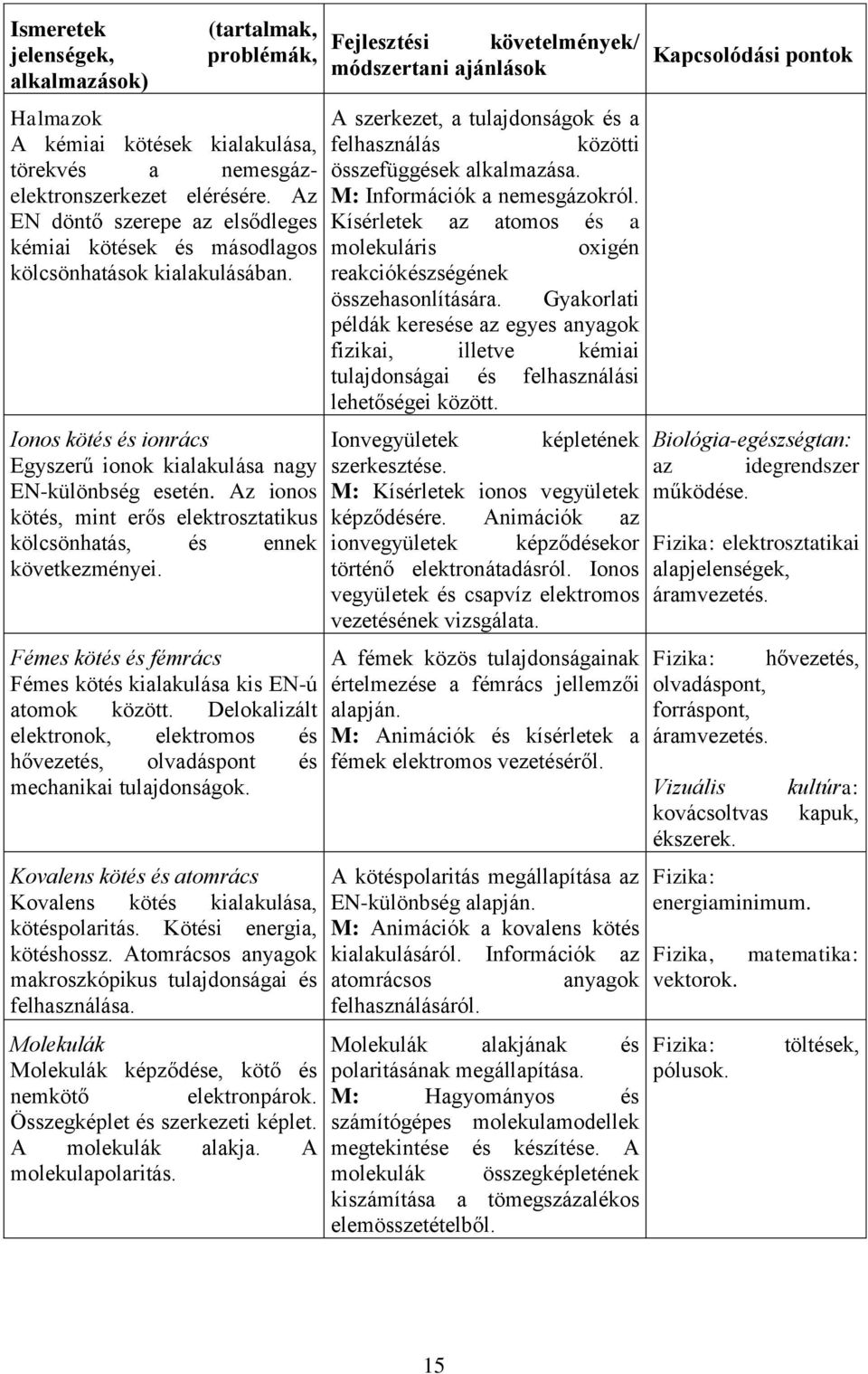 Az ionos kötés, mint erős elektrosztatikus kölcsönhatás, és ennek következményei. Fémes kötés és fémrács Fémes kötés kialakulása kis EN-ú atomok között.