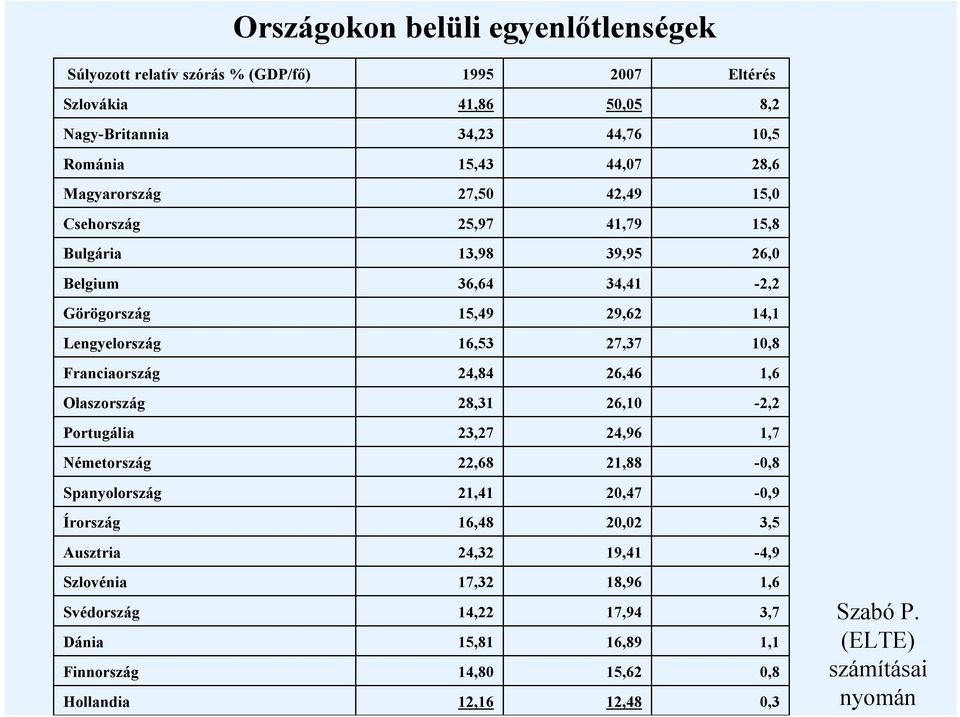 Franciaország 10,8 27,37 16,53 Lengyelország 14,1 29,62 15,49 Görögország -2,2 34,41 36,64 Belgium 26,0 39,95 13,98 Bulgária 15,8 41,79 25,97 Csehország 15,0 42,49 27,50