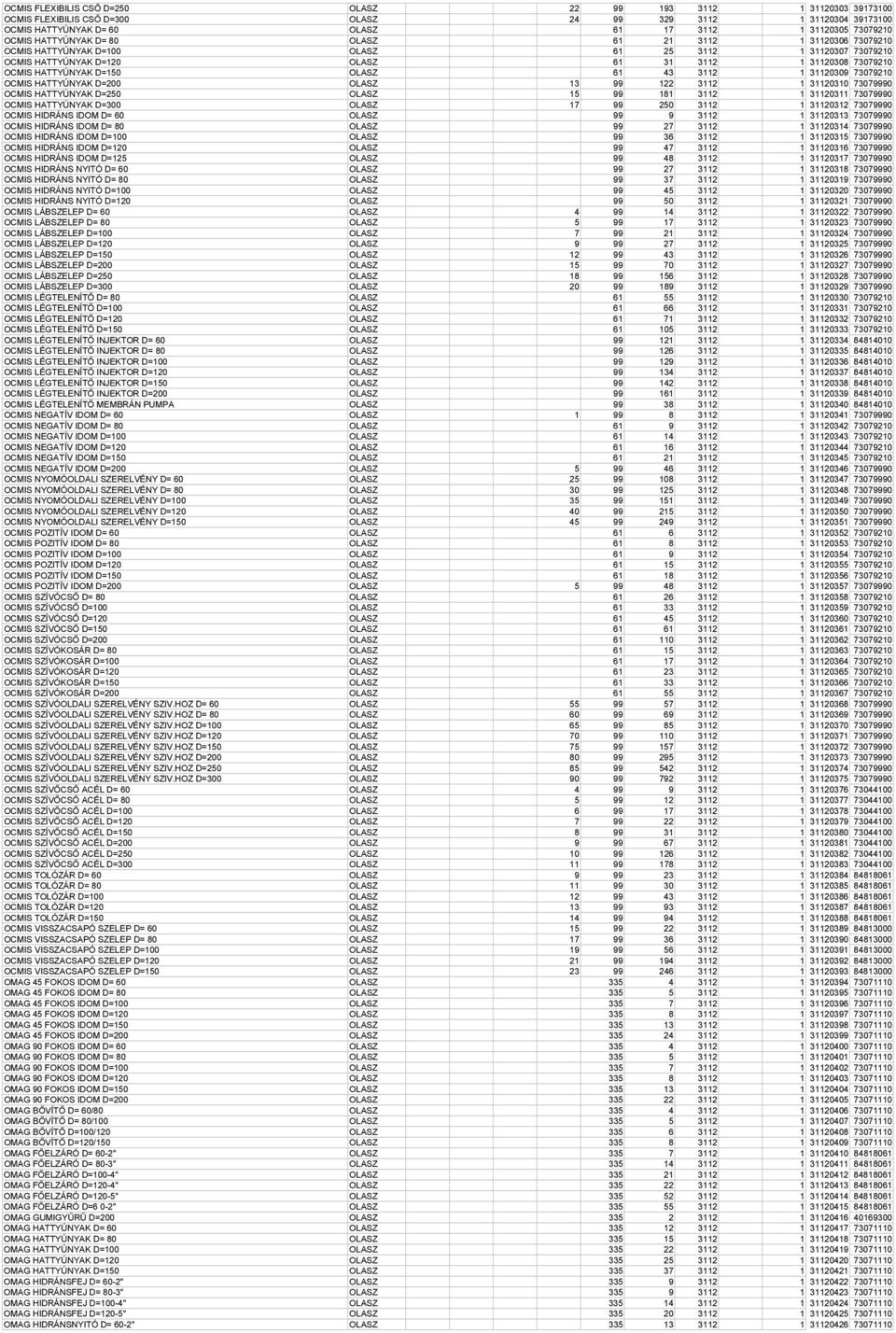 D=150 OLASZ 61 43 3112 1 31120309 73079210 OCMIS HATTYÚNYAK D=200 OLASZ 13 99 122 3112 1 31120310 73079990 OCMIS HATTYÚNYAK D=250 OLASZ 15 99 181 3112 1 31120311 73079990 OCMIS HATTYÚNYAK D=300 OLASZ