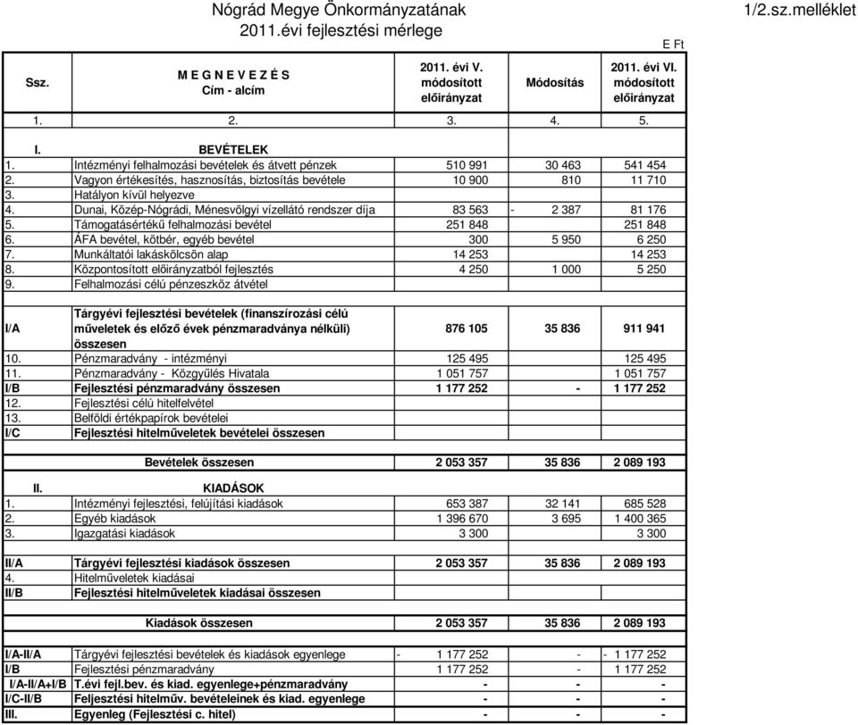 Hatályon kívül helyezve 4. Dunai, Közép-Nógrádi, Ménesvölgyi vízellátó rendszer díja 83 563-2 387 81 176 5. Támogatásértékű felhalmozási bevétel 251 848 251 848 6.
