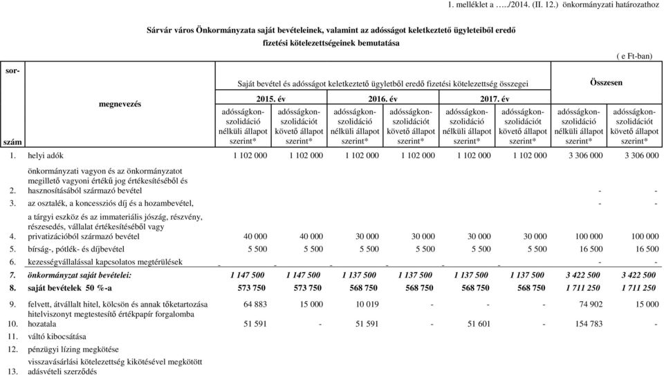 bevétel és adósságot keletkeztető ügyletből eredő fizetési kötelezettség összegei adósságkonszolidáció nélküli állapot szerint* 2015. év 2016. év 2017.