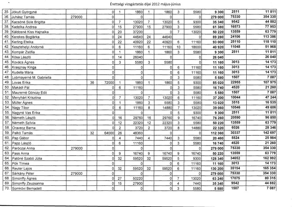 Káldosné Kiss Hajnalka o 20 37200 o 7 13020 50 220 13559 63 779 40. Kerekes Boglárka o 24 44 640 24 44 640 o 89 280 24106 113 386 41.