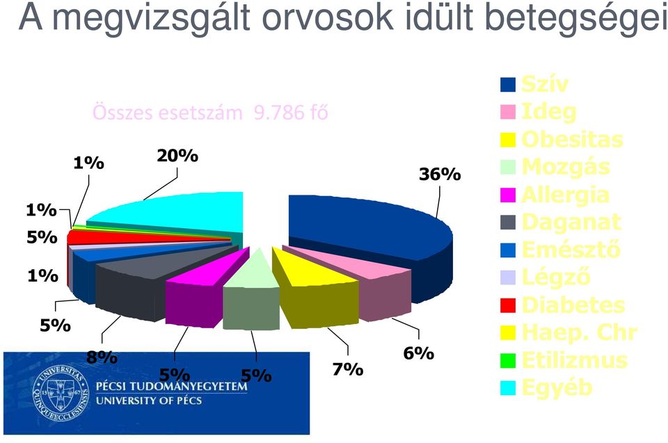 786 fő 1% 20% 1% 5% 1% 5% 8% 5% 5% 7% 36% 6%