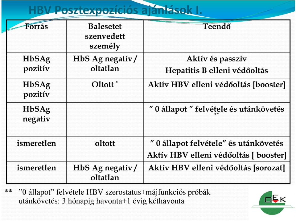 védőoltás Oltott tt * Aktív HBV elleni védőoltás [booster booster] 0 állapot felvétele és utánkövetés ** ismeretlen oltott 0 állapot felvétele és