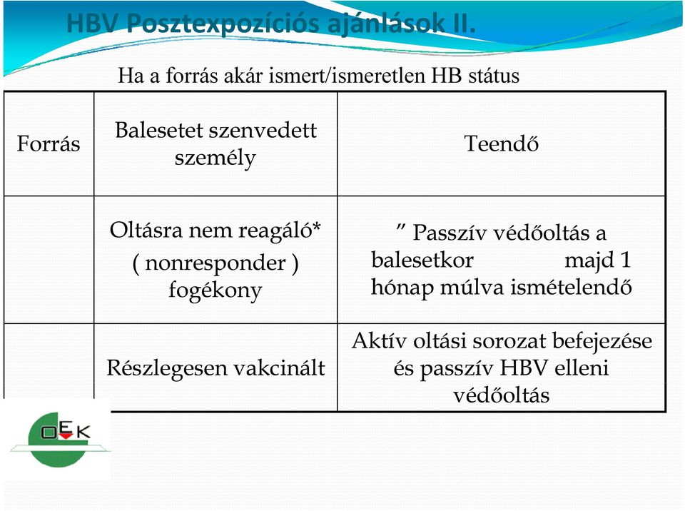 személy Teendő Oltásra nem reagáló* ( nonresponder ) fogékony Részlegesen