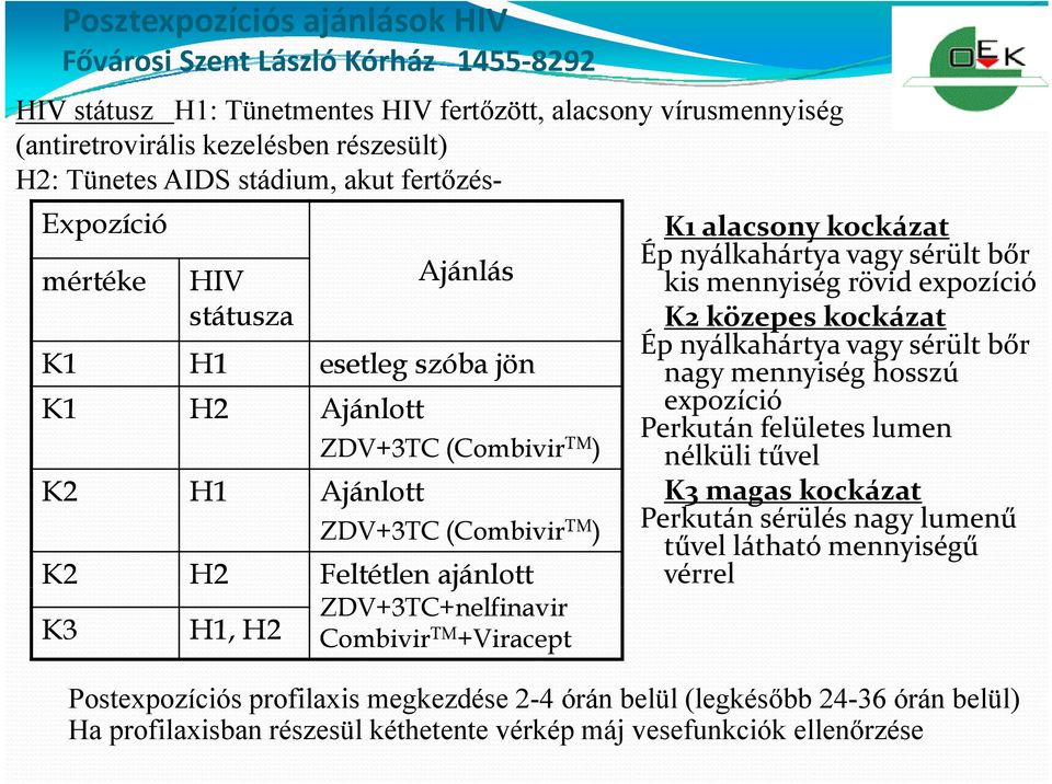 vagy sérült bőr H1 esetleg szóba jön nagy mennyiség hosszú H2 H1 H2 H1, H2 Ajánlott ZDV+3TC (Combivir TM ) Ajánlott ZDV+3TC (Combivir TM ) Feltétlen ajánlott ZDV+3TC+nelfinavir Combivir TM +Viracept