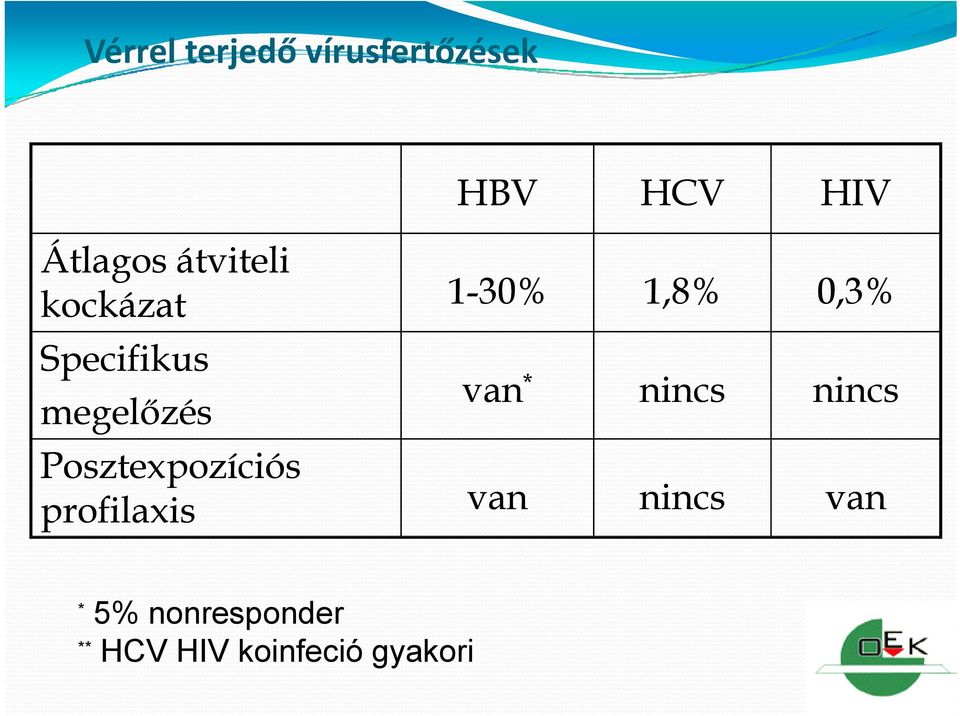 megelőzés Posztexpozíciós profilaxis van * van nincs