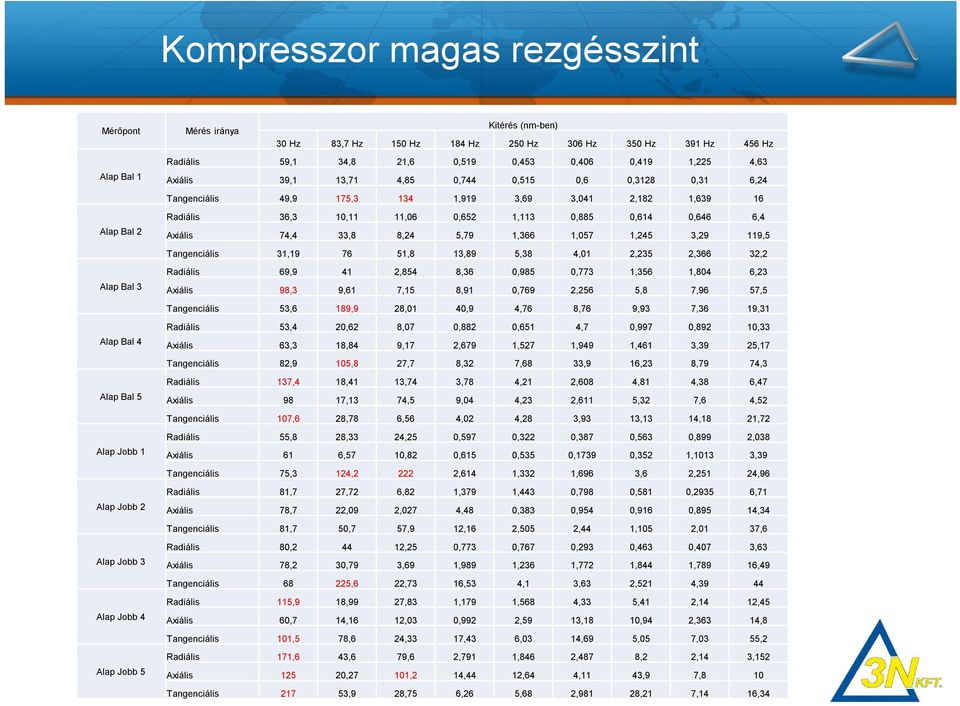 3,69 3,041 2,182 1,639 16 Radiális 36,3 10,11 11,06 0,652 1,113 0,885 0,614 0,646 6,4 Axiális 74,4 33,8 8,24 5,79 1,366 1,057 1,245 3,29 119,5 Tangenciális 31,19 76 51,8 13,89 5,38 4,01 2,235 2,366