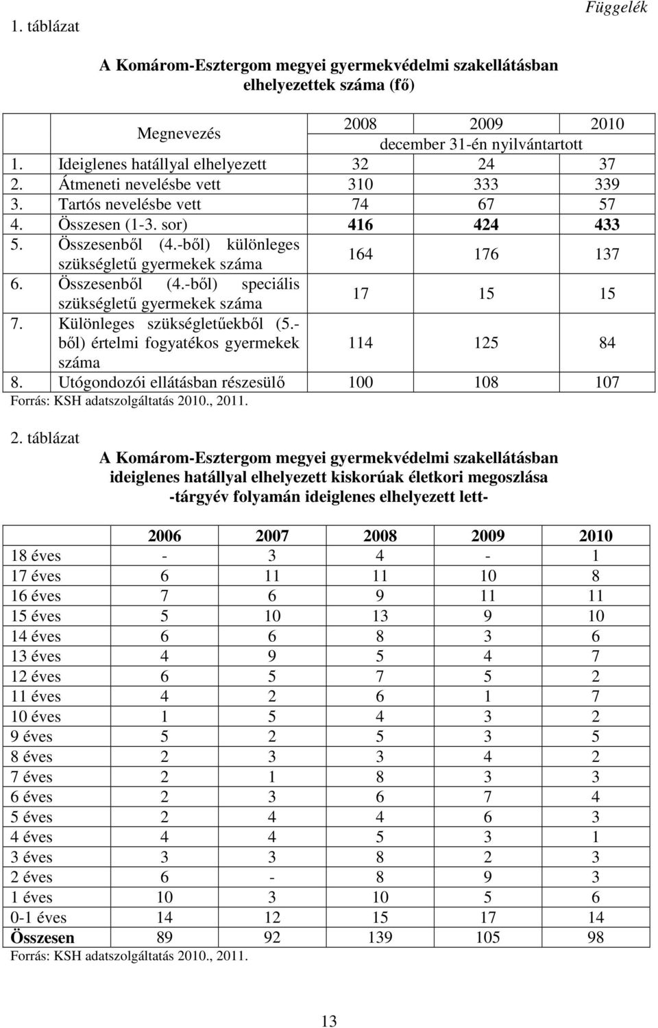 -bıl) különleges szükséglető gyermekek száma 164 176 137 6. Összesenbıl (4.-bıl) speciális szükséglető gyermekek száma 17 15 15 7. Különleges szükségletőekbıl (5.