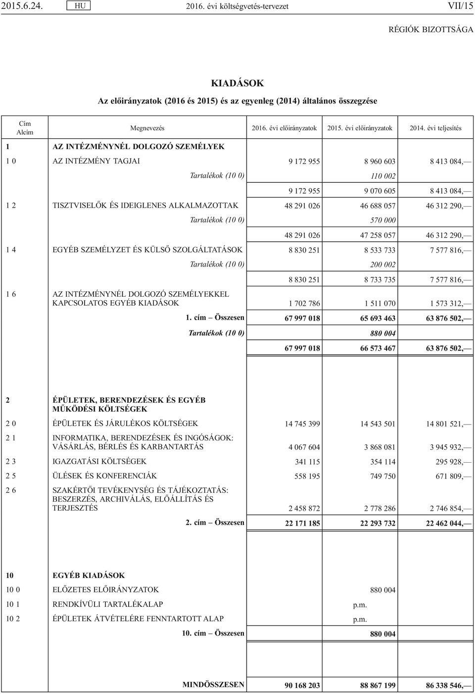 172 955 8 960 603 8 413 084, Tartalékok (10 0) 110 002 9 172 955 9 070 605 8 413 084, 1 2 TISZTVISELŐK ÉS IDEIGLENES ALKALMAZOTTAK 48 291 026 46 688 057 46 312 290, Tartalékok (10 0) 570 000 48 291