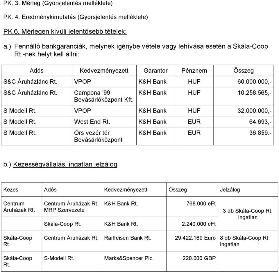000,- S&C Áruházlánc Rt. Campona 99 Bevásárlóközpont Kft. K&H Bank HUF 10.258.565,- S Modell Rt. VPOP K&H Bank HUF 32.000.000,- S Modell Rt. West End Rt. K&H Bank EUR 64.693,- S Modell Rt.