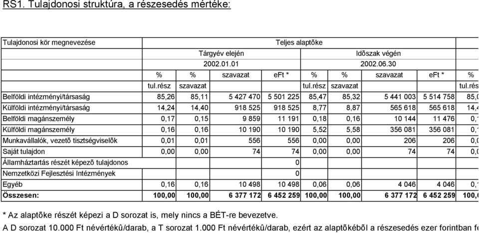 rész Belföldi intézményi/társaság 85,26 85,11 5 427 470 5 501 225 85,47 85,32 5 441 003 5 514 758 85,09 Külföldi intézményi/társaság 14,24 14,40 918 525 918 525 8,77 8,87 565 618 565 618 14,42