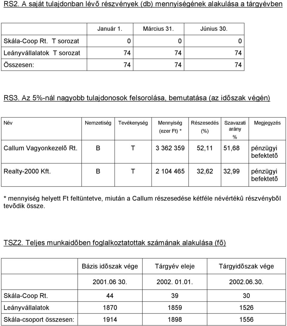 Az 5%-nál nagyobb tulajdonosok felsorolása, bemutatása (az idõszak végén) Név Nemzetiség Tevékenység Mennyiség (ezer Ft) * Részesedés (%) Szavazati arány % Megjegyzés Callum Vagyonkezelõ Rt.