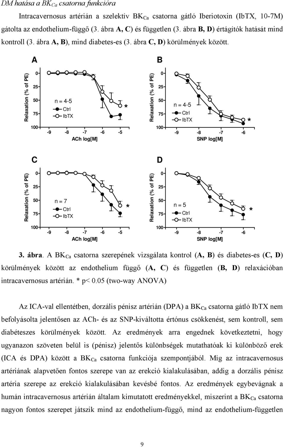 A 5 n = 4-5 IbTX -9-8 -7-6 -5 ACh log[m] 5 n = 4-5 IbTX -9-8 -7-6 SNP log[m] C D 5 n = 7 IbTX -9-8 -7-6 -5 ACh log[m] 5 n = 5 IbTX -9-8 -7-6 SNP log[m] 3. ábra.