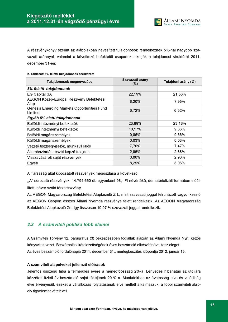 Táblázat: 5% feletti tulajdonosok szerkezete Tulajdonosok megnevezése Szavazati arány (%) Tulajdoni arány (%) 5% feletti tulajdonosok EG Capital SA 22,19% 21,53% AEGON Közép-Európai Részvény